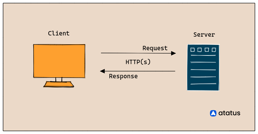 Communication between a client and a server