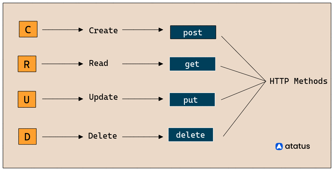 HTTP Status Codes