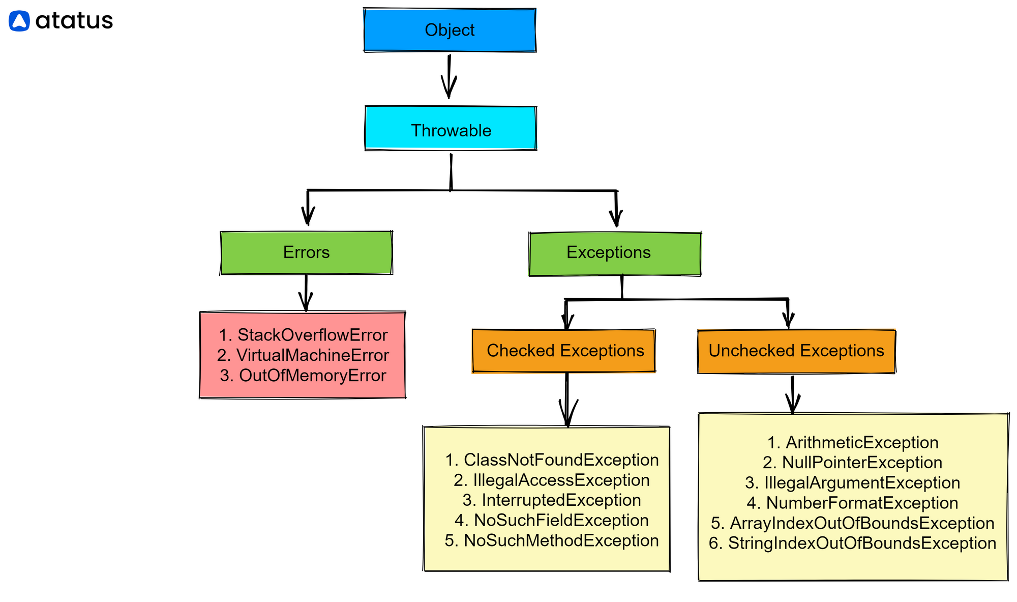 Hierarchy of PHP exceptions •