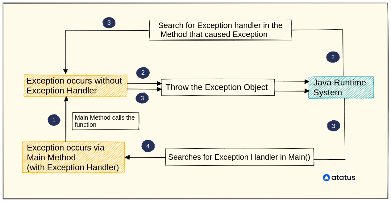 Java Exception Handling