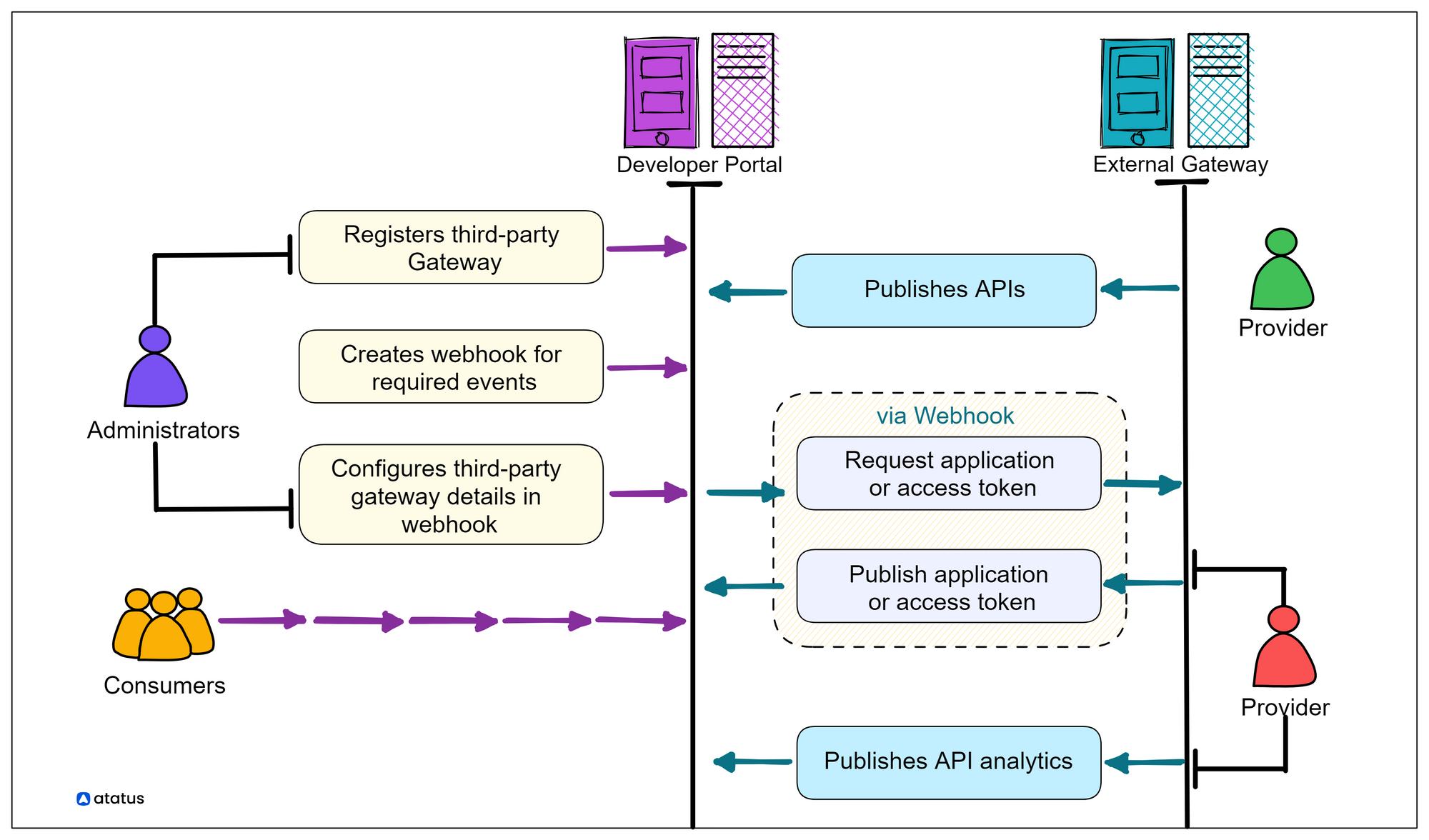 Third-party API Workflow