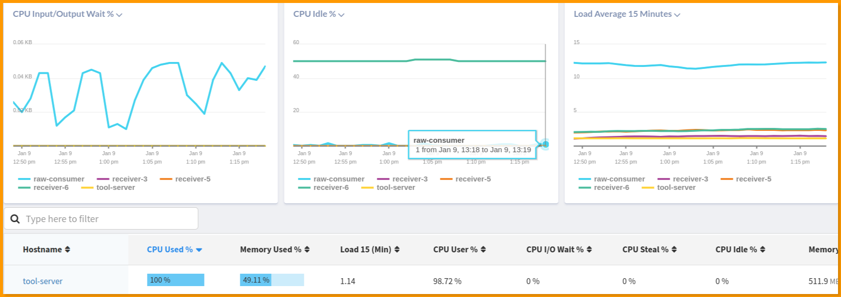 Infra IO Wait Time Monitoring