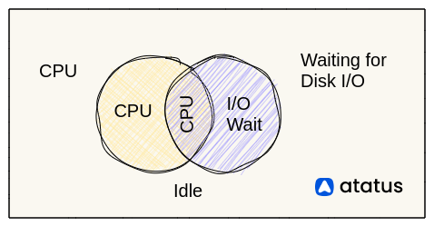 I/O Wait Time