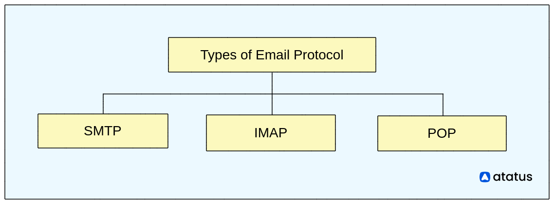 Types of Email Protocol