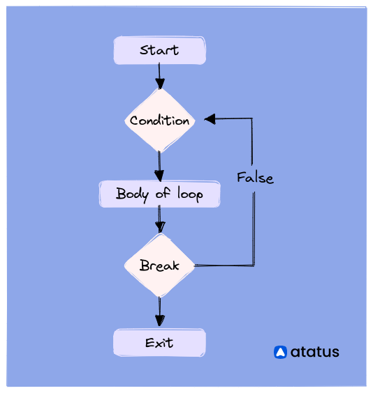 Break statement in Python