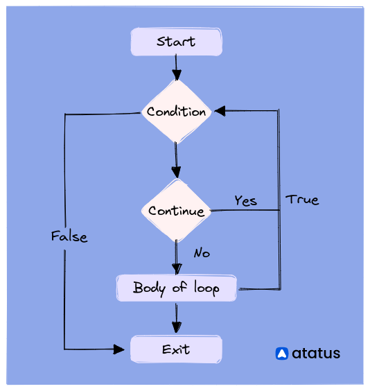 Continue statement in Python