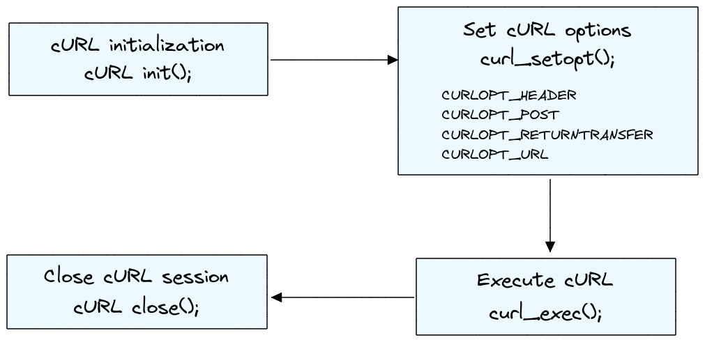 PHP cURL Initialization