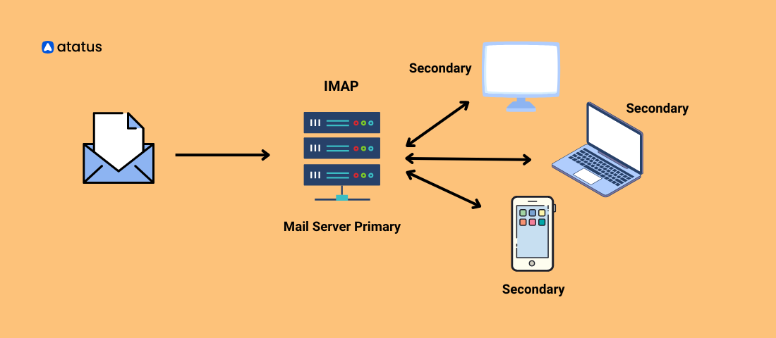 Imap Idle Imap IMAP IDLE BAFRUX