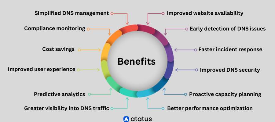 Importance of DNS monitoring