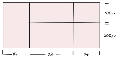 grid-template-columns & grid-template-rows
