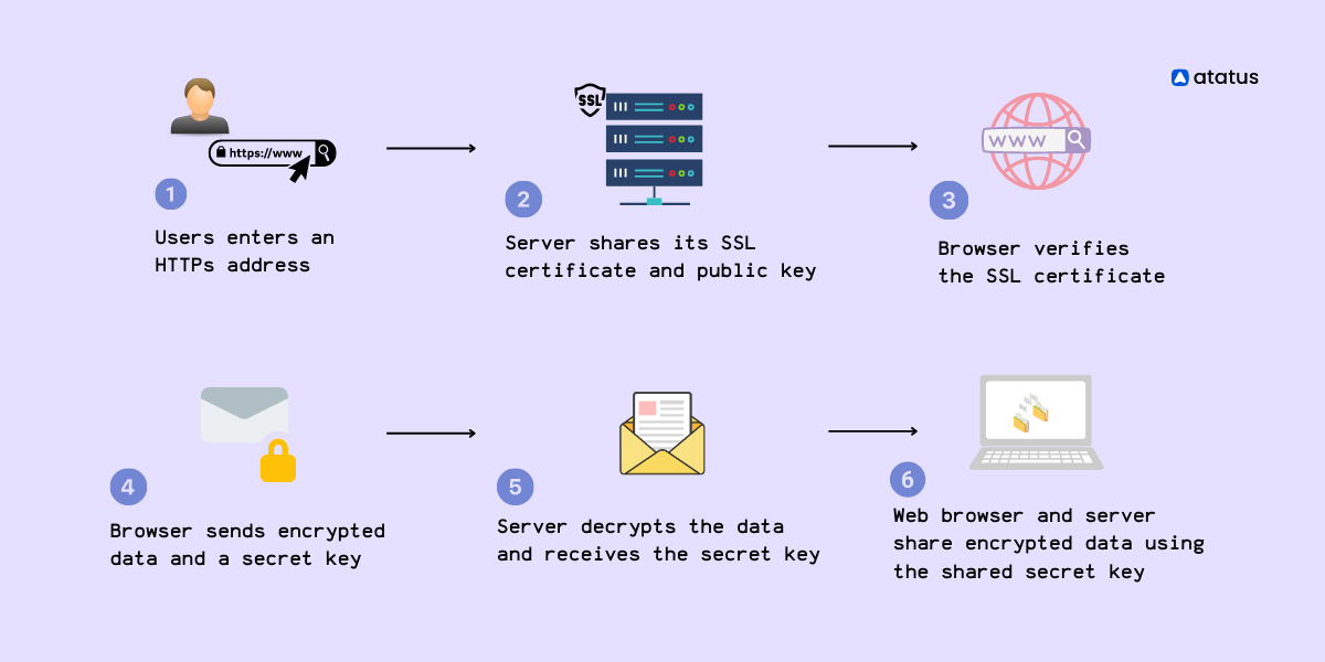 SSL Certificate Workflow
