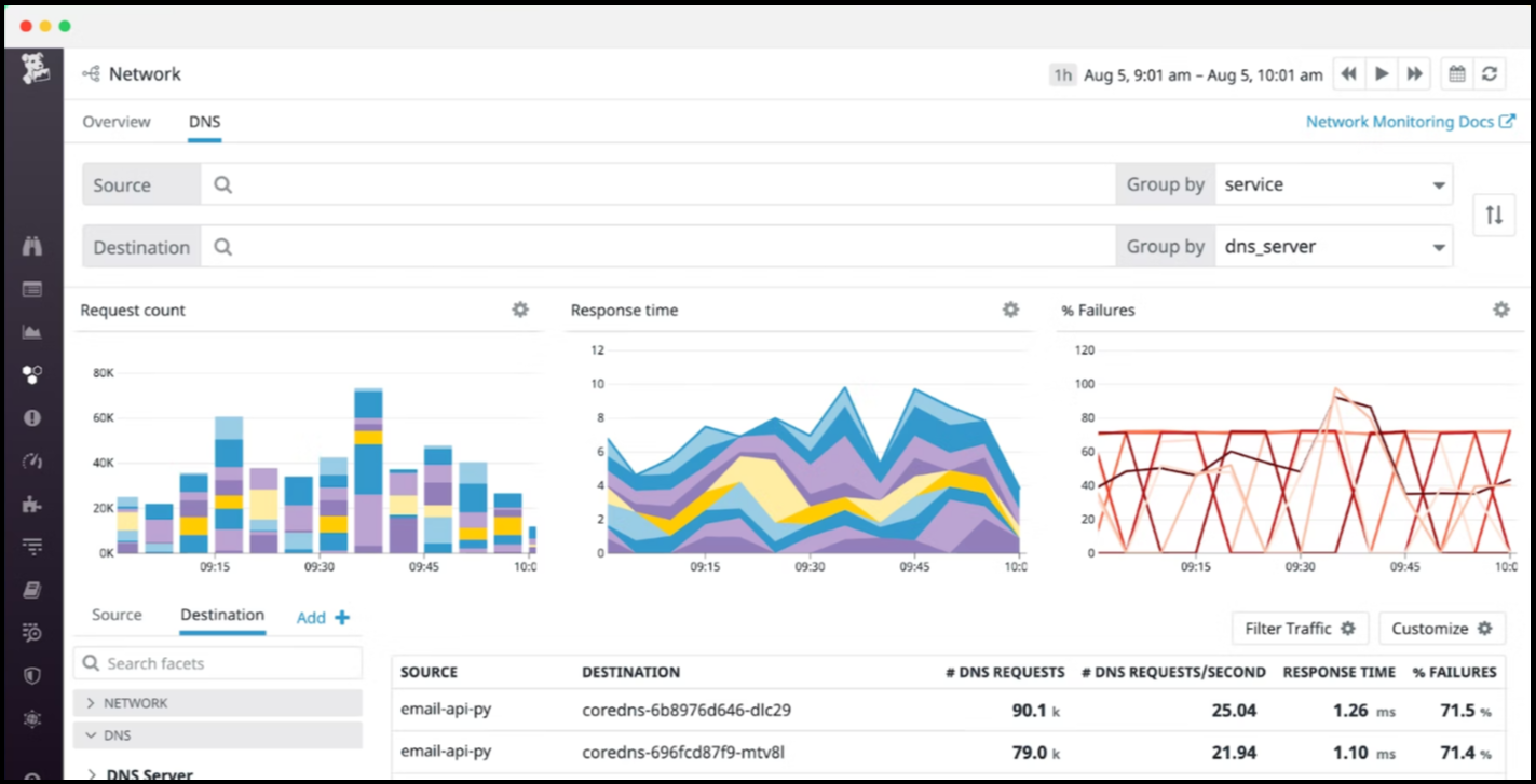 DNS Monitoring - Datadog