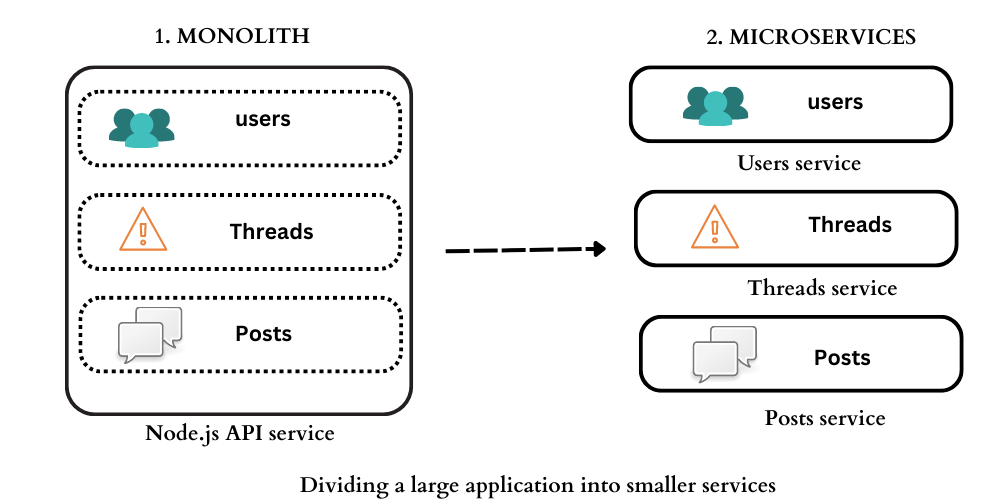 Micorservices