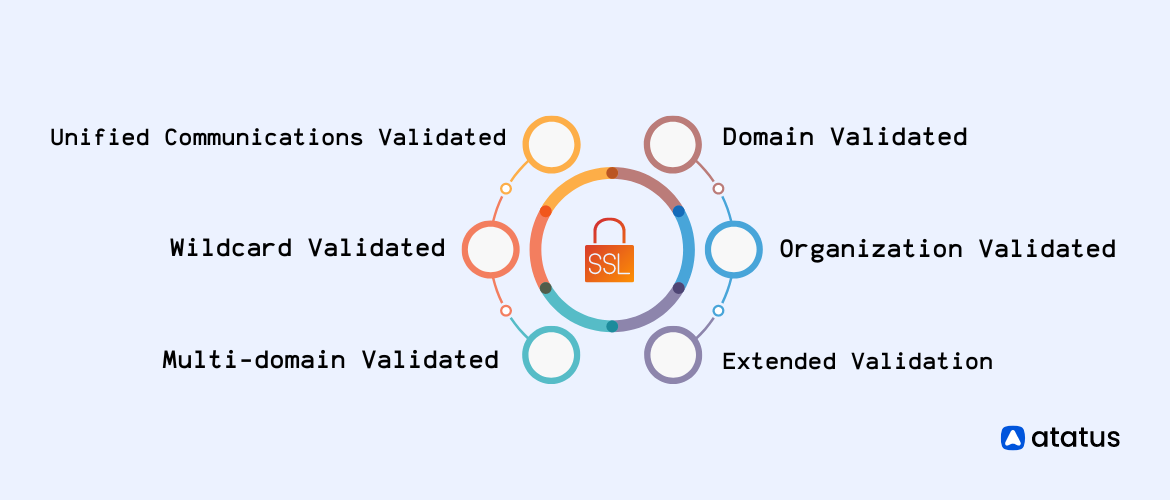 Types of SSL Certificates