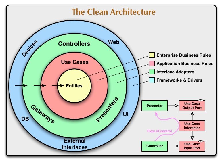 Clean architecture