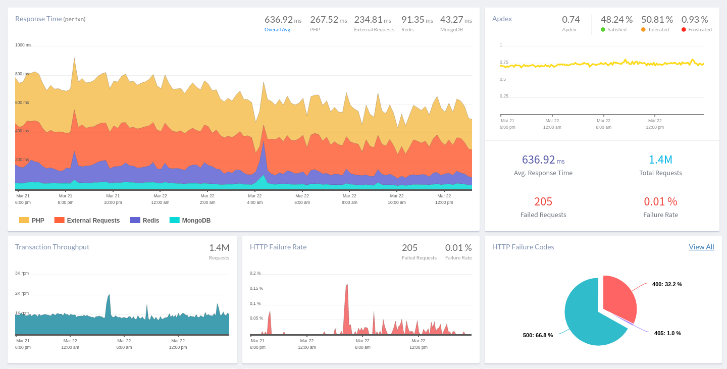 Application performance issues