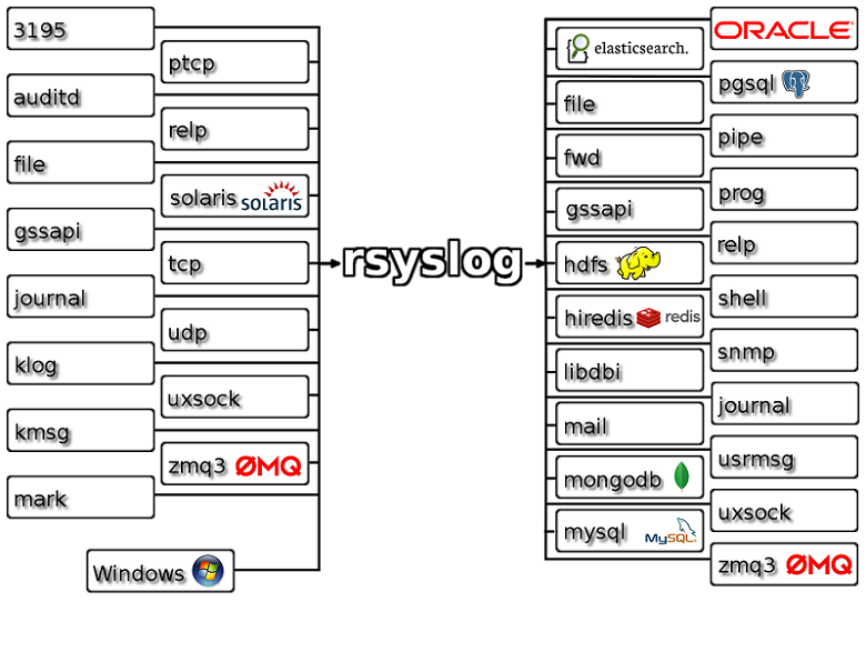 Rsyslog Features Image Map