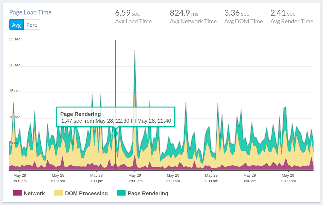 Page Load Time