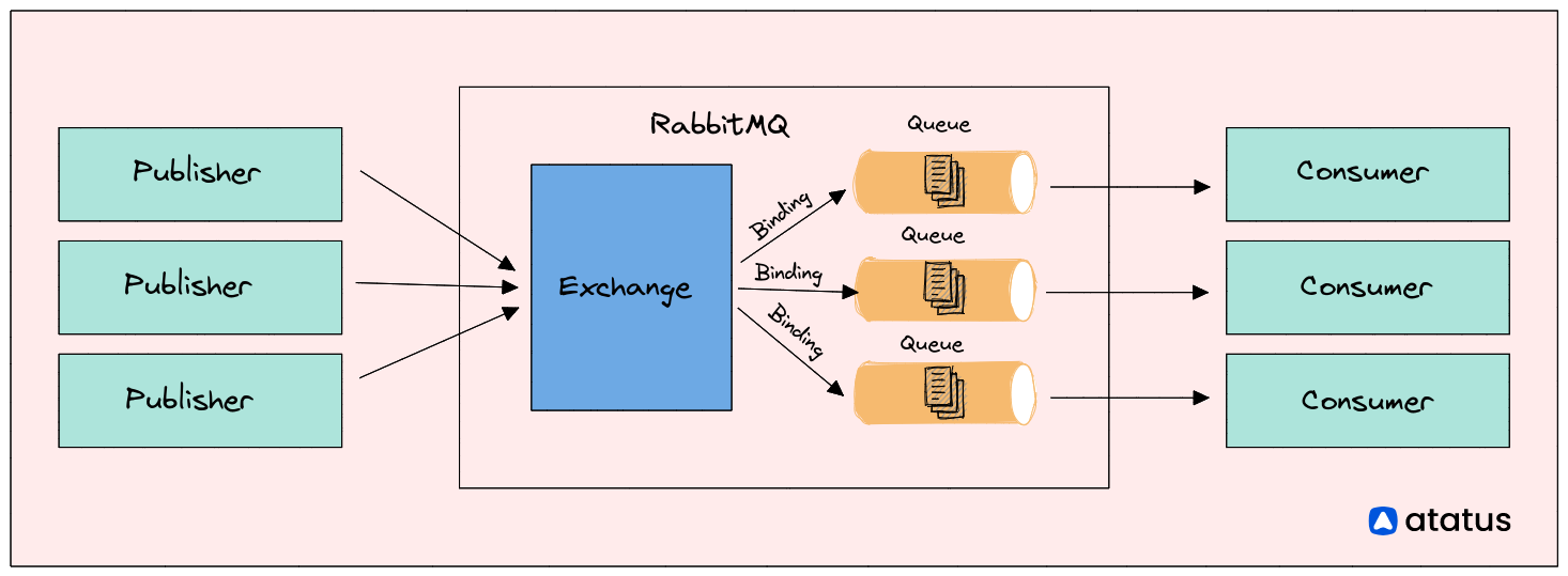 Queues and Exchanges in RabbitMQ