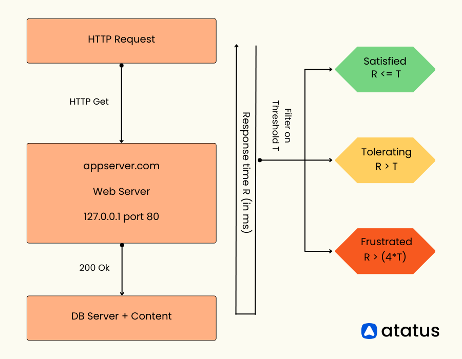 Apdex Score Calculation