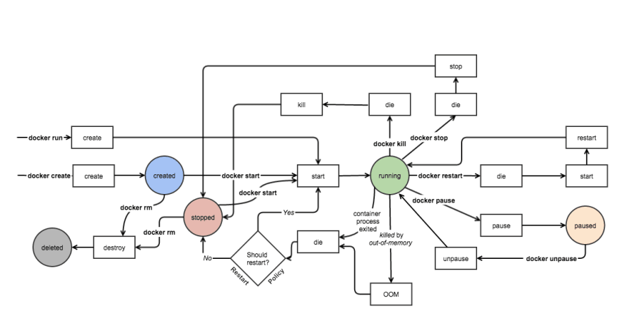 Complete Docker Container Lifecycle Management