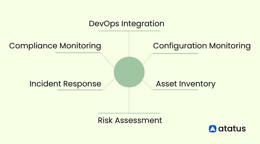 Core capabilities of CSPM