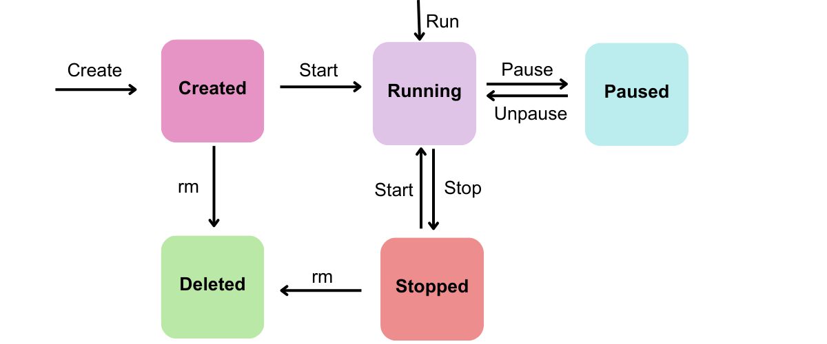 Docker Container Lifecycle Management