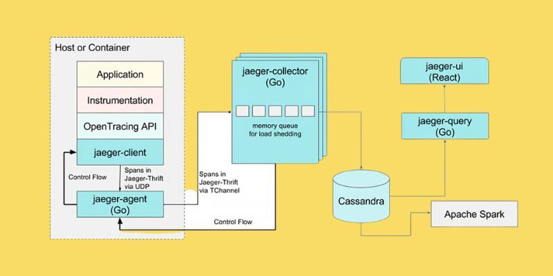 How Uber sets us tracing using Jaegar Library