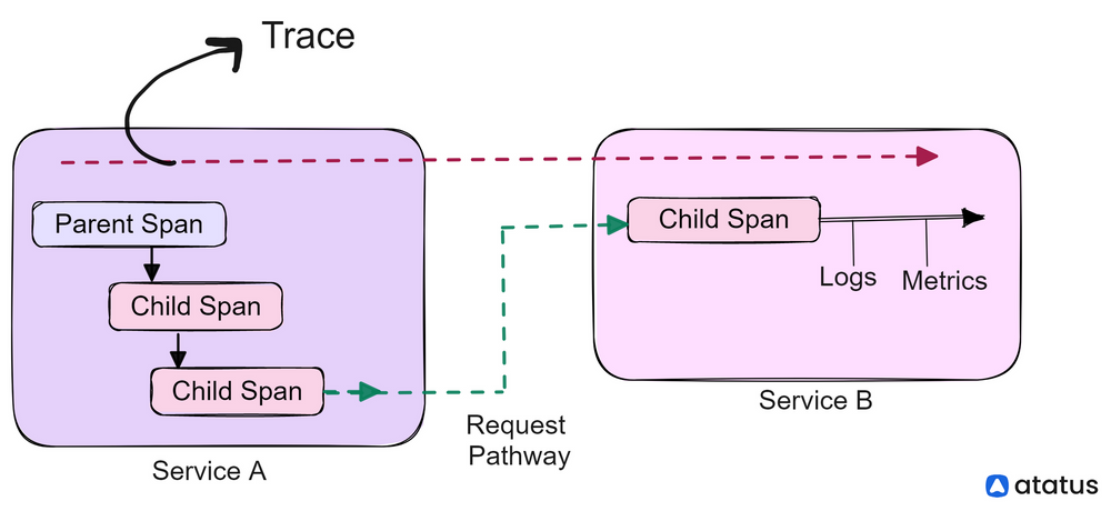 Parent and Child Span
