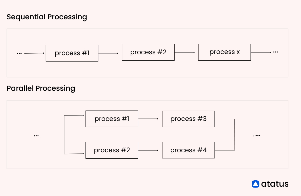 Sequential and Parallel Processing