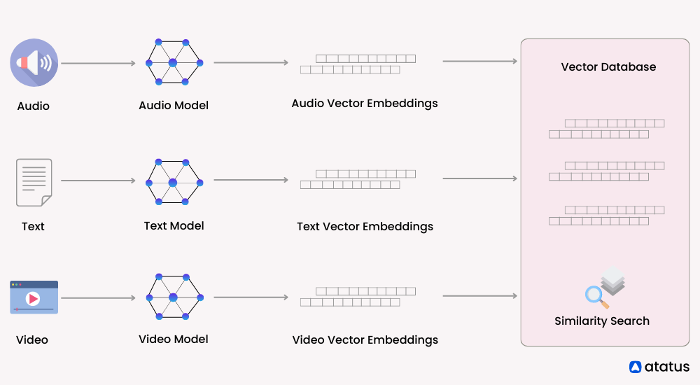 Vector Databases