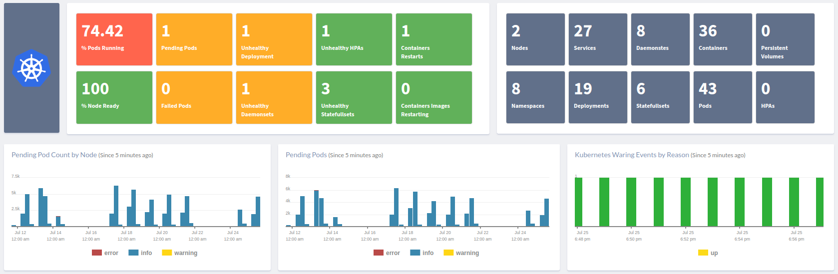 Atatus Kubernetes Monitoring