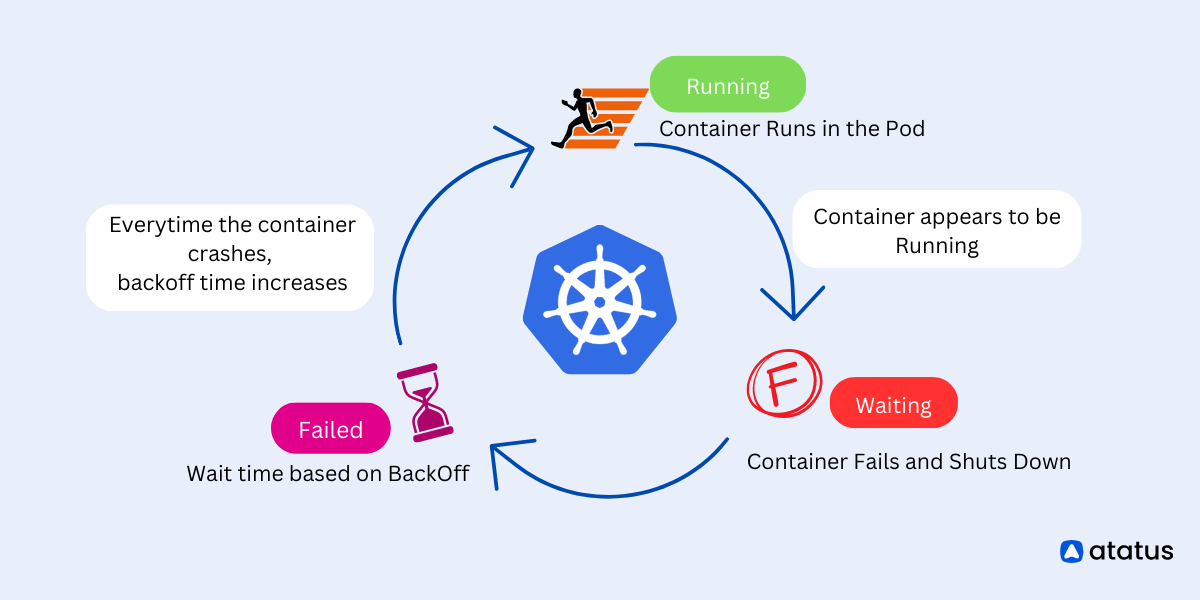 Kubernetes CrashLoopBackOff Error: What It Is and How to Fix It