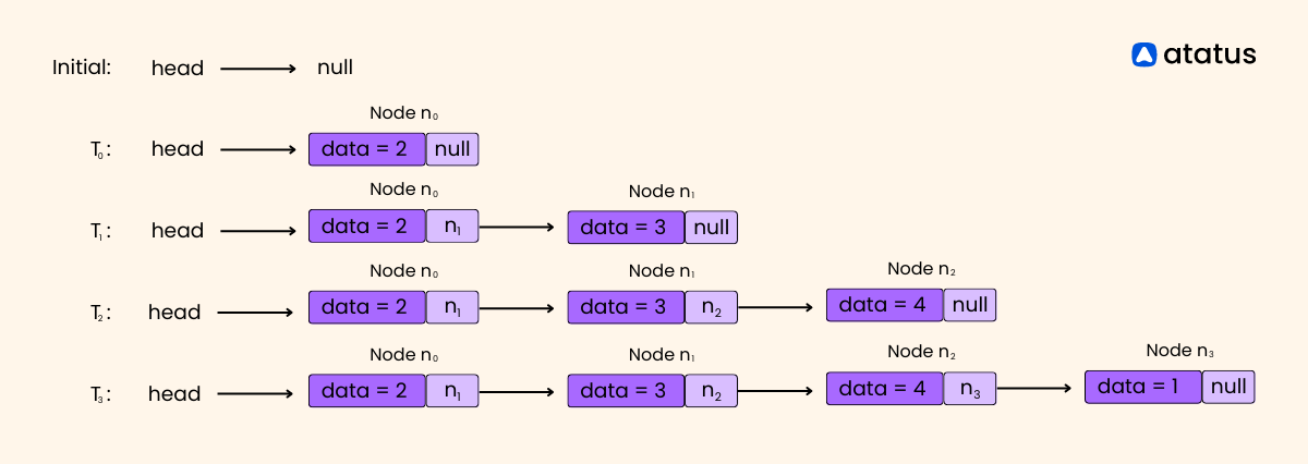 Linked List