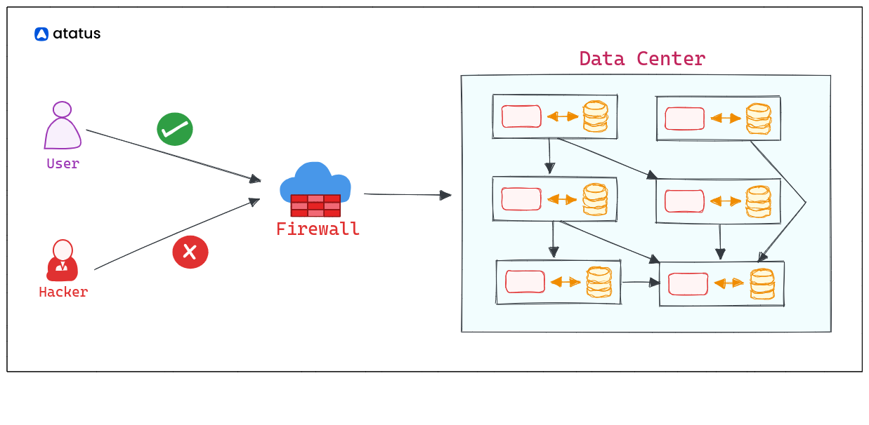 Network is Secure