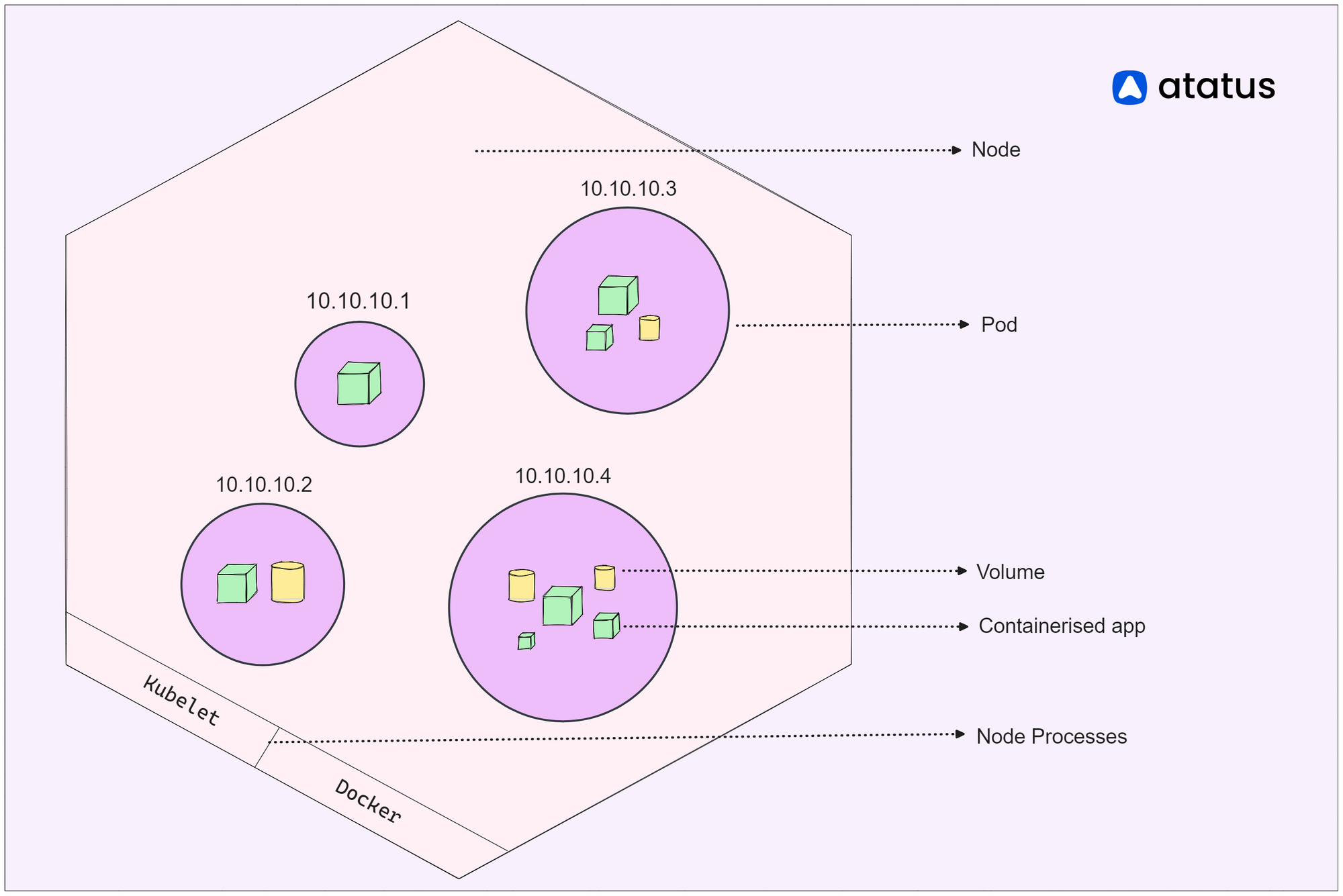 Node in Kubernetes