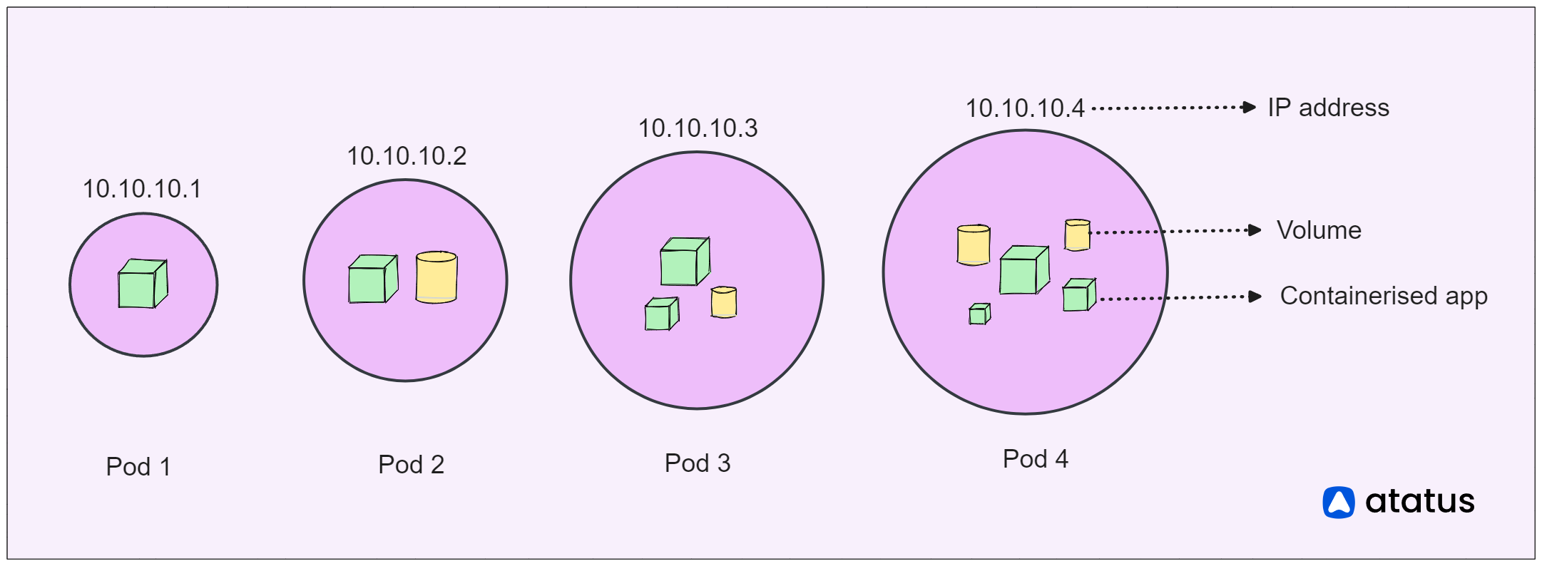 Pods in Kubernetes