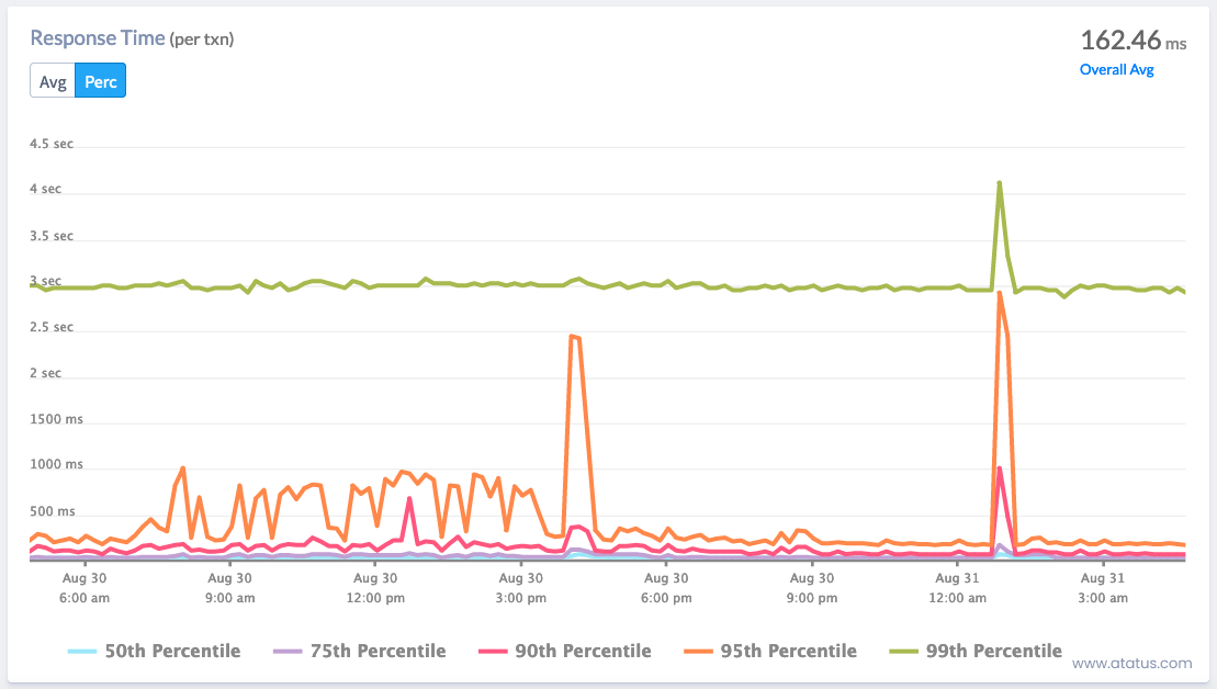 APM Peak Response Time