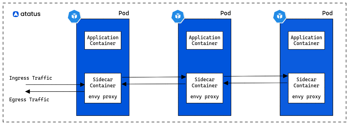 Application With Sidecar Container