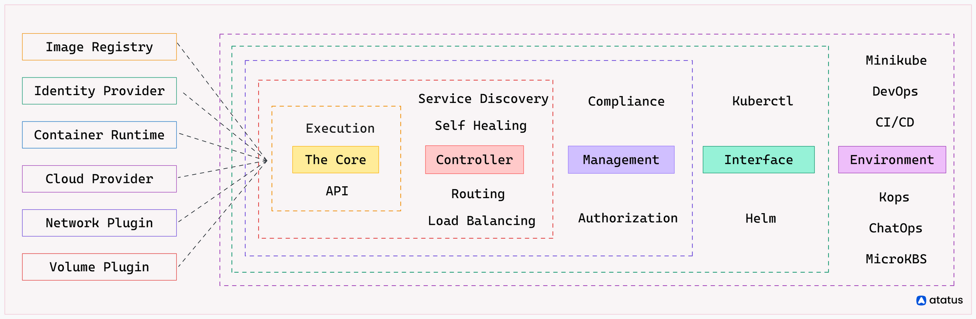 Kubernetes Features