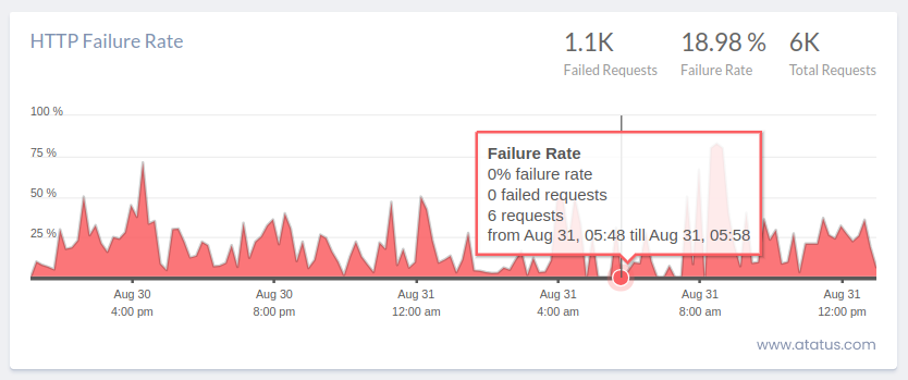 HTTP Server Error Rate