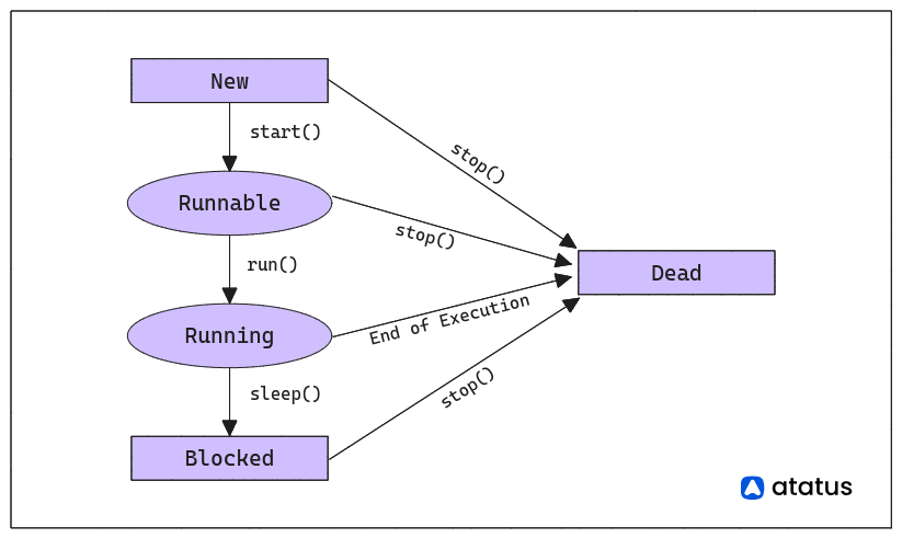 Java Thread lifecycle