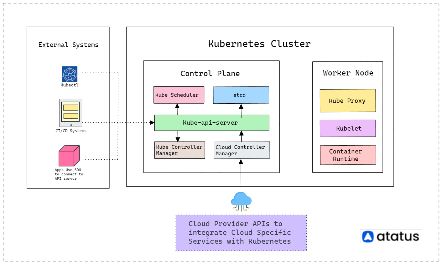 Kubernetes Components