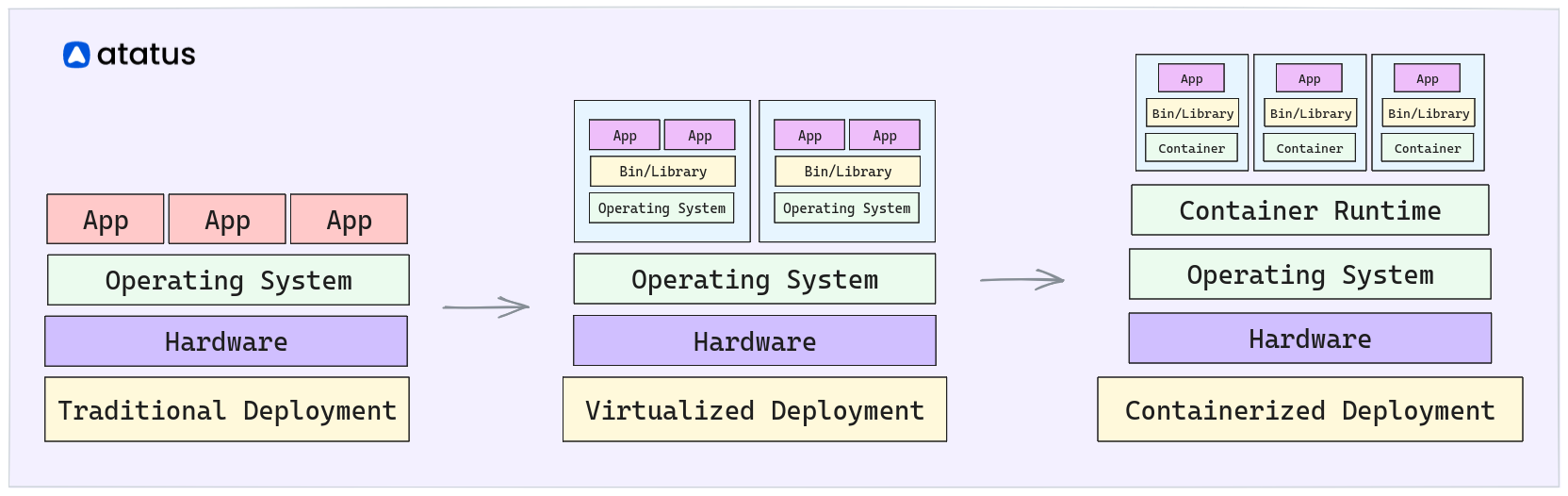 Containerization