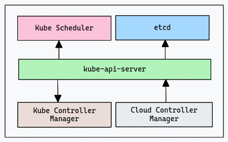 Kubernetes Control Plane