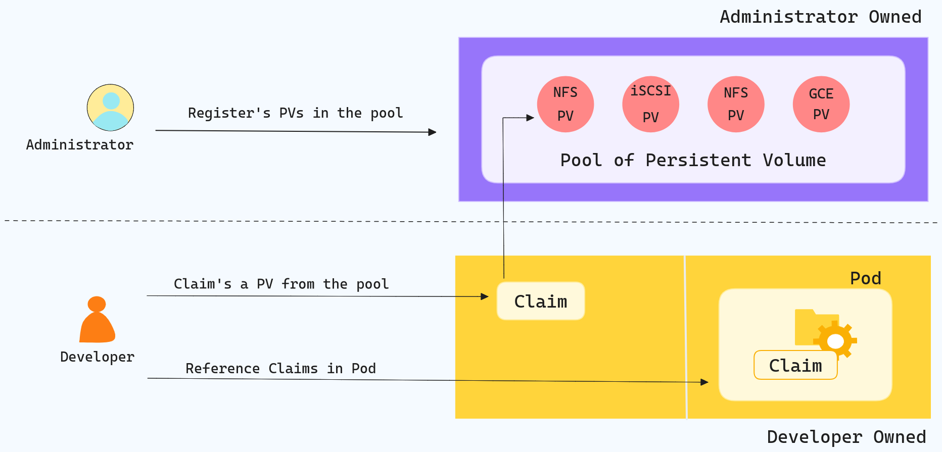 Kubernetes Persistent Volume