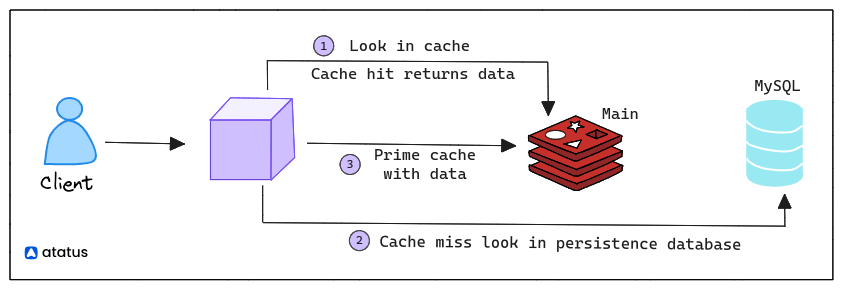 Redis