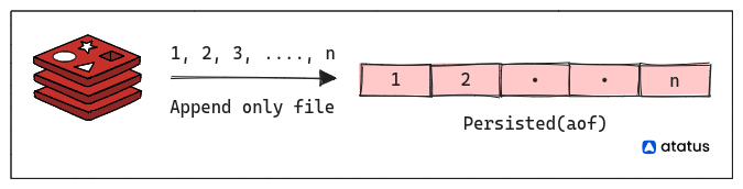 Redis Append Only File