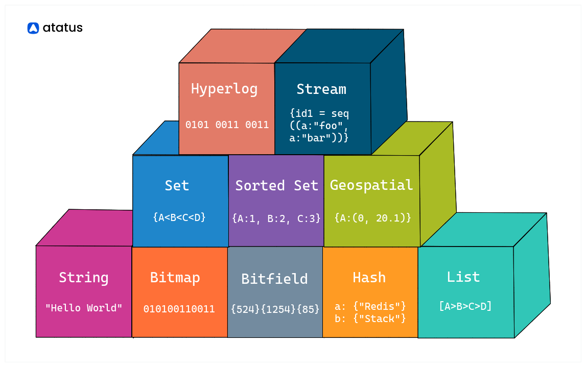 Redis Datastructure