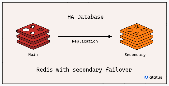 Redis High Availability